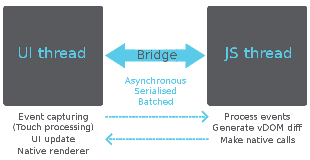 React Native